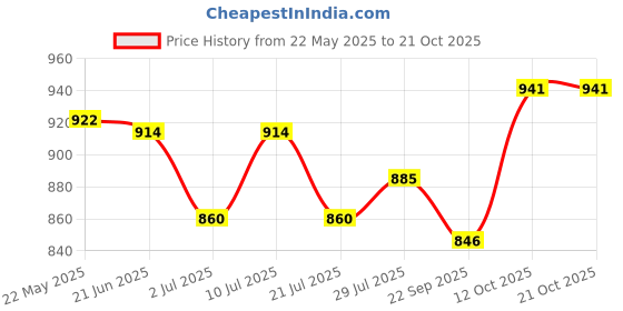 flipkart.com glossia Women Cargos glossia Price History Graph from 22 May 2025 to 20 Oct 2025