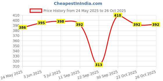 flipkart.com goriya Women Cargos goriya Price History Graph from 24 May 2025 to 25 Oct 2025