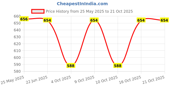 flipkart.com kick frick Women Cargos kick frick Price History Graph from 25 May 2025 to 21 Oct 2025