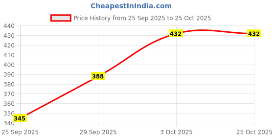 flipkart.com seoneg Women Cargos seoneg Price History Graph from 25 Sep 2025 to 25 Oct 2025