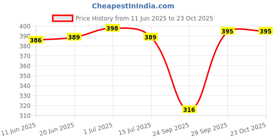 flipkart.com jump cuts Women Cargos jump cuts Price History Graph from 11 Jun 2025 to 23 Oct 2025