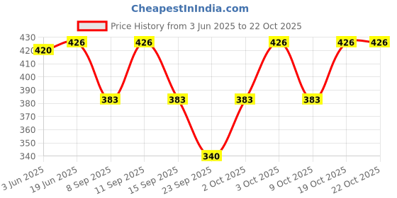 flipkart.com shreeramgarment Women Cargos shreeramgarment Price History Graph from 3 Jun 2025 to 21 Oct 2025