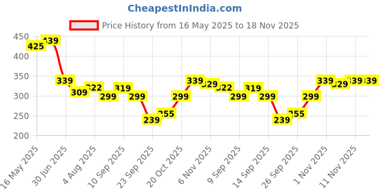 flipkart.com oretic Women Cargos oretic Price History Graph from 16 May 2025 to 18 Nov 2025