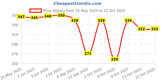 flipkart.com beonwear Women Cargos beonwear Price History Graph from 25 May 2025 to 21 Oct 2025