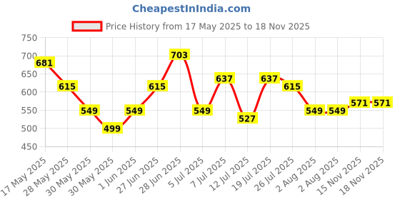 flipkart.com pina colada Women Cargos pina colada Price History Graph from 17 May 2025 to 18 Nov 2025