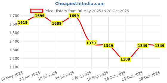 flipkart.com bewakoof Women Cargos bewakoof Price History Graph from 30 May 2025 to 28 Oct 2025