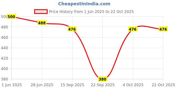 flipkart.com linaria Women Cargos linaria Price History Graph from 1 Jun 2025 to 21 Oct 2025