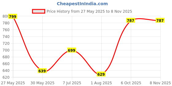 flipkart.com tokyo talkies Women Cargos tokyo talkies Price History Graph from 27 May 2025 to 30 Oct 2025
