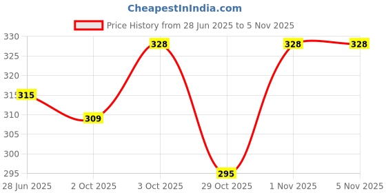 flipkart.com lilyn Women Cargos lilyn Price History Graph from 28 Jun 2025 to 4 Nov 2025
