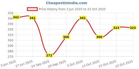 flipkart.com gys Women Cargos gys Price History Graph from 3 Jun 2025 to 21 Oct 2025