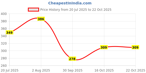 flipkart.com getflix Women Cargos getflix Price History Graph from 20 Jul 2025 to 21 Oct 2025