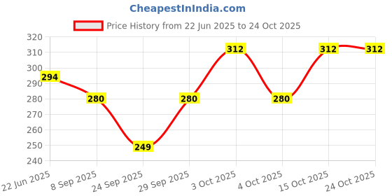 flipkart.com bella armario Women Cargos bella armario Price History Graph from 22 Jun 2025 to 24 Oct 2025