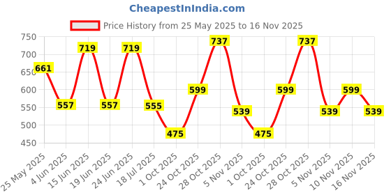 flipkart.com tokyo talkies Women Cargos tokyo talkies Price History Graph from 25 May 2025 to 16 Nov 2025
