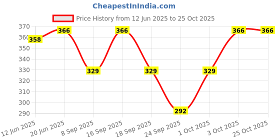 flipkart.com fashionzilla Women Cargos fashionzilla Price History Graph from 12 Jun 2025 to 24 Oct 2025