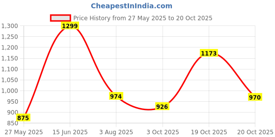 flipkart.com i-voc Women Cargos i-voc Price History Graph from 27 May 2025 to 20 Oct 2025