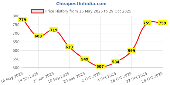 flipkart.com tokyo talkies Women Cargos tokyo talkies Price History Graph from 16 May 2025 to 29 Oct 2025