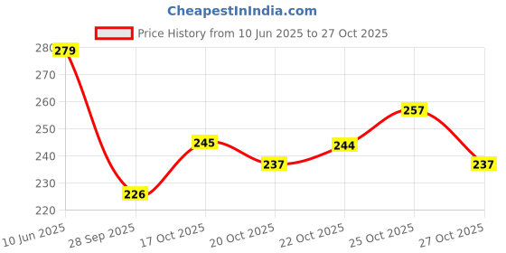 flipkart.com houseofcommon Women Cargos houseofcommon Price History Graph from 10 Jun 2025 to 27 Oct 2025