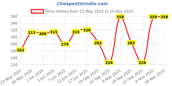 flipkart.com lilyn Women Cargos lilyn Price History Graph from 23 May 2025 to 18 Nov 2025