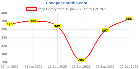 flipkart.com q-rious Women Cargos q-rious Price History Graph from 16 Jun 2025 to 25 Oct 2025