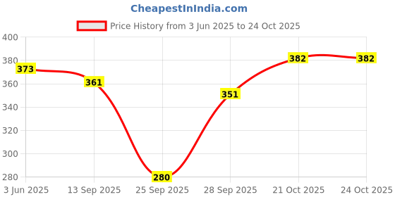flipkart.com q-rious Women Cargos q-rious Price History Graph from 3 Jun 2025 to 24 Oct 2025