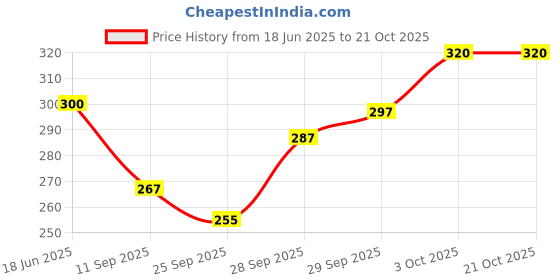 flipkart.com inspire the next Women Cargos inspire the next Price History Graph from 18 Jun 2025 to 21 Oct 2025