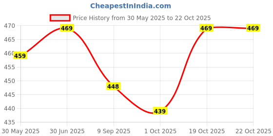 flipkart.com q-rious Women Cargos q-rious Price History Graph from 30 May 2025 to 22 Oct 2025