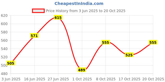 flipkart.com campus sutra Women Cargos campus sutra Price History Graph from 3 Jun 2025 to 20 Oct 2025