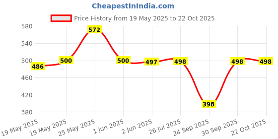 flipkart.com floreos Women Cargos floreos Price History Graph from 19 May 2025 to 21 Oct 2025