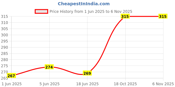 flipkart.com houseofchic Women Cargos houseofchic Price History Graph from 1 Jun 2025 to 4 Nov 2025