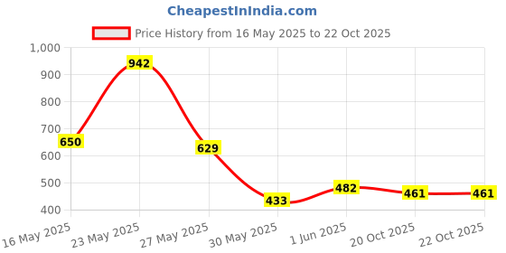 flipkart.com campus sutra Women Cargos campus sutra Price History Graph from 16 May 2025 to 22 Oct 2025