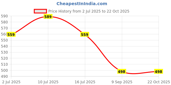 flipkart.com silkstitch Women Cargos silkstitch Price History Graph from 2 Jul 2025 to 22 Oct 2025