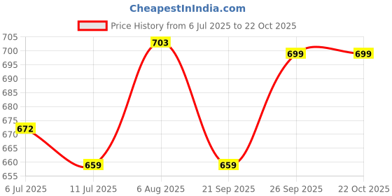 flipkart.com sassafras Women Cargos sassafras Price History Graph from 6 Jul 2025 to 21 Oct 2025