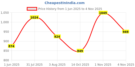 flipkart.com sassafras Women Cargos sassafras Price History Graph from 1 Jun 2025 to 4 Nov 2025