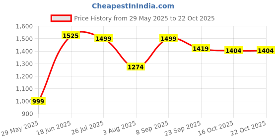flipkart.com i-voc Women Cargos i-voc Price History Graph from 29 May 2025 to 21 Oct 2025