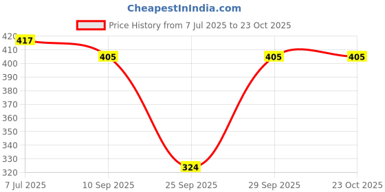 flipkart.com ss unicorn Women Cargos ss unicorn Price History Graph from 7 Jul 2025 to 23 Oct 2025