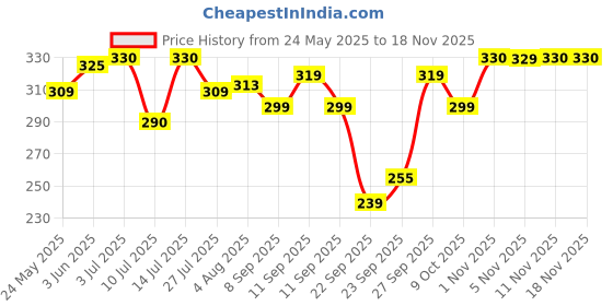 flipkart.com oretic Women Cargos oretic Price History Graph from 24 May 2025 to 17 Nov 2025
