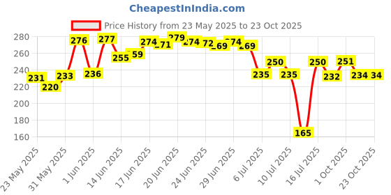 flipkart.com sumit fashion Women Cargos sumit fashion Price History Graph from 23 May 2025 to 22 Oct 2025