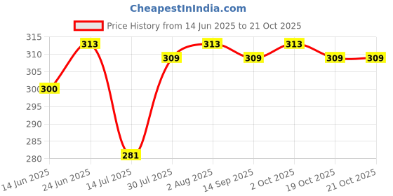 flipkart.com aprix Women Cargos aprix Price History Graph from 14 Jun 2025 to 21 Oct 2025
