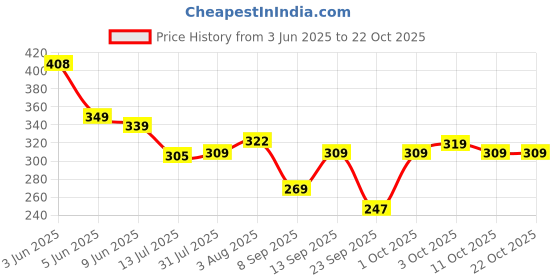 flipkart.com aprix Women Cargos aprix Price History Graph from 3 Jun 2025 to 22 Oct 2025