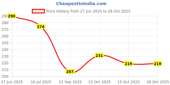 flipkart.com trendingfashion Women Cargos trendingfashion Price History Graph from 27 Jun 2025 to 25 Oct 2025