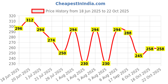 flipkart.com deslizar Women Cargos deslizar Price History Graph from 18 Jun 2025 to 22 Oct 2025