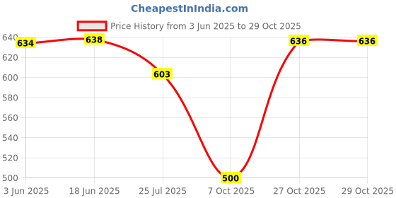 flipkart.com london hills Women Cargos london hills Price History Graph from 3 Jun 2025 to 29 Oct 2025