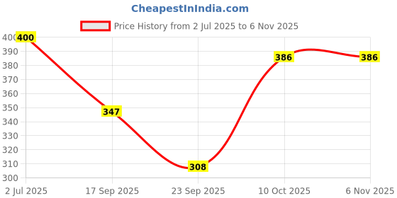 flipkart.com enterprises himani Women Cargos enterprises himani Price History Graph from 2 Jul 2025 to 3 Nov 2025