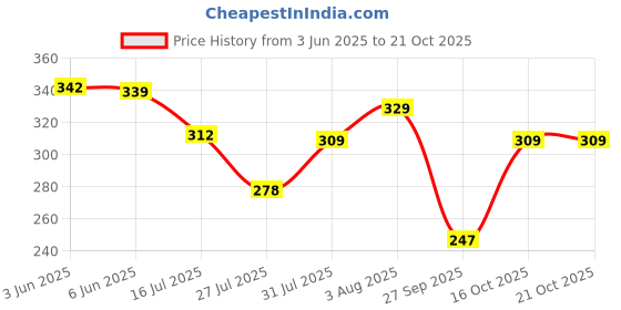 flipkart.com aprix Women Cargos aprix Price History Graph from 3 Jun 2025 to 21 Oct 2025