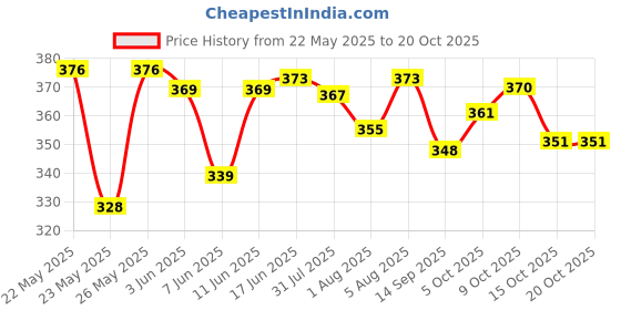 flipkart.com sqew Women Cargos sqew Price History Graph from 22 May 2025 to 20 Oct 2025