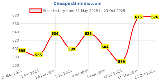 flipkart.com nuevosdamas Women Cargos nuevosdamas Price History Graph from 31 May 2025 to 22 Oct 2025
