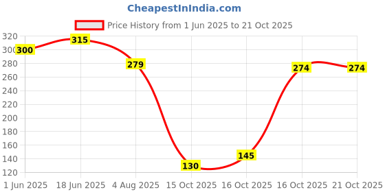 flipkart.com rc fashion Women Cargos rc fashion Price History Graph from 1 Jun 2025 to 21 Oct 2025