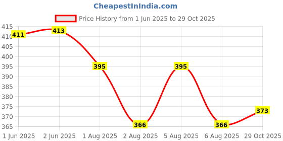 flipkart.com python Women Cargos python Price History Graph from 1 Jun 2025 to 29 Oct 2025