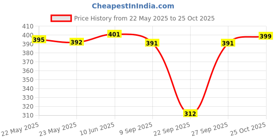 flipkart.com buynewtrend Women Cargos buynewtrend Price History Graph from 22 May 2025 to 25 Oct 2025