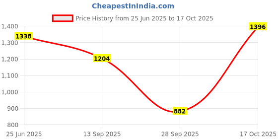 flipkart.com glossia Women Cargos glossia Price History Graph from 25 Jun 2025 to 17 Oct 2025